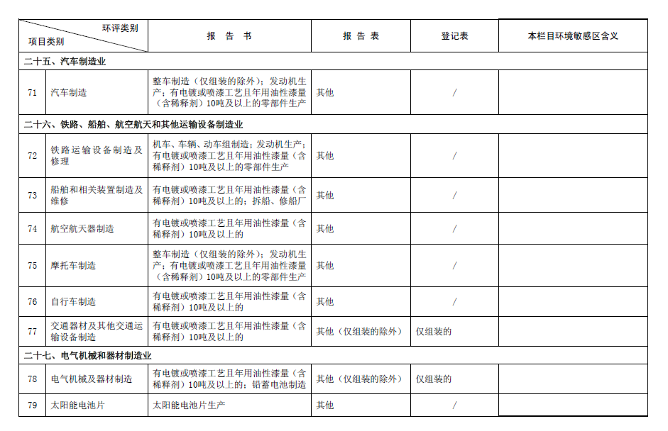 2017最新环评名录