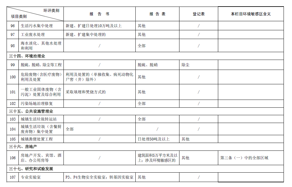 2017最新环评名录