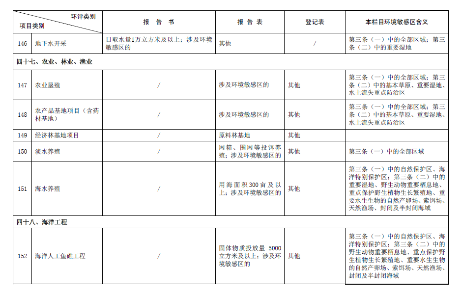 2017最新环评名录