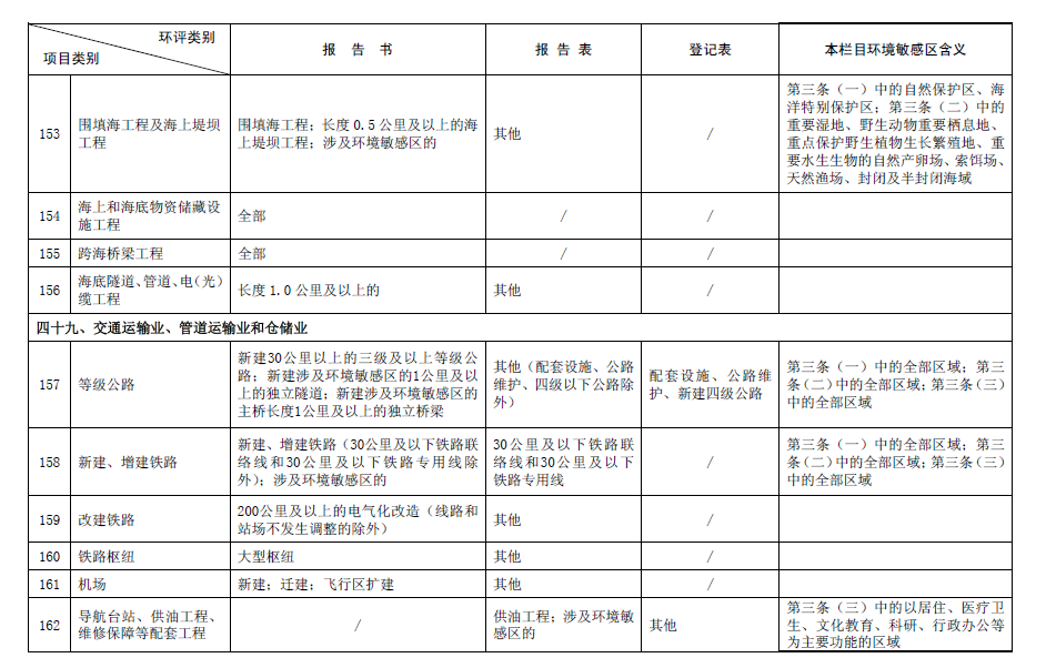 2017最新环评名录