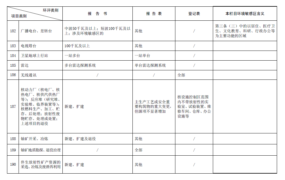 2017最新环评名录