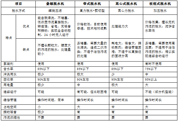 叠螺式污泥脱水机