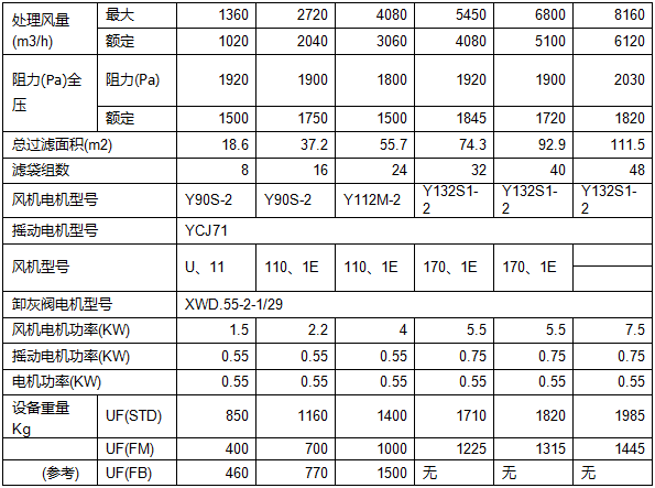 UF单机布袋式收尘器