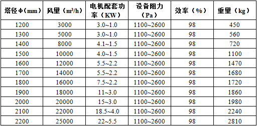 BF型酸雾净化塔废气处理设备