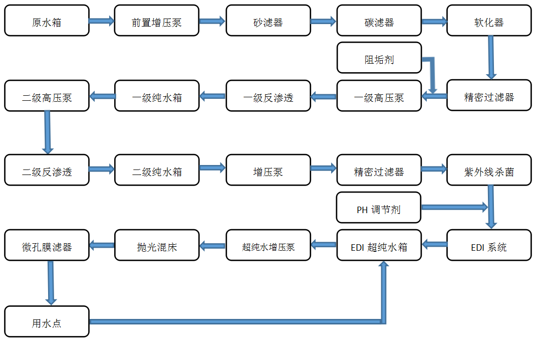 电镀化工--EDI超纯水设备