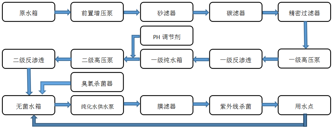 医疗器械--纯化水设备
