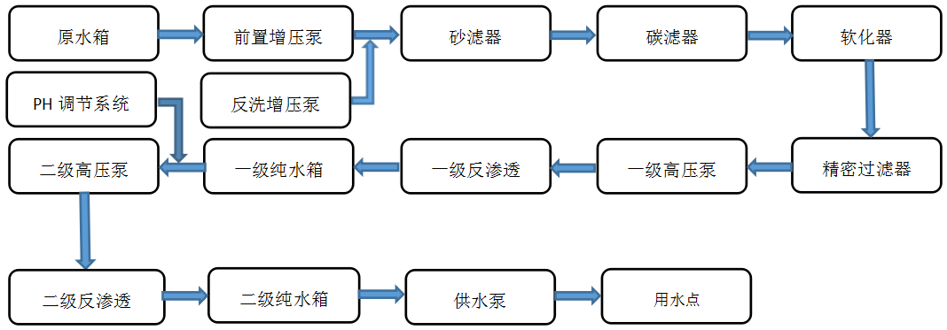 工业用--纯水设备