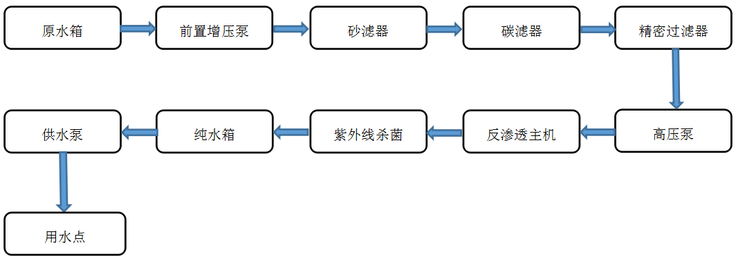 饮用--纯水设备