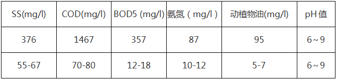 工业废水-食品加工