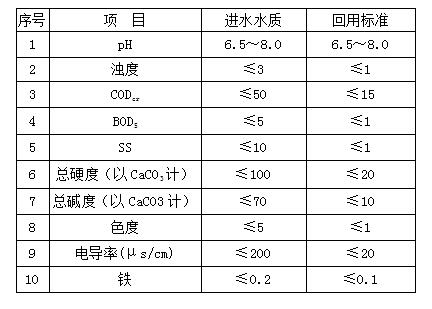 电镀废水处理回用膜法