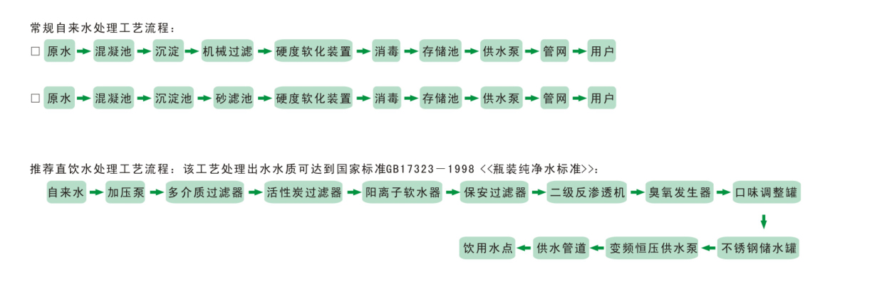 城镇乡村居民生活饮用水处理工程
