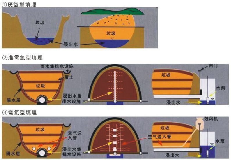 固体废弃物工程