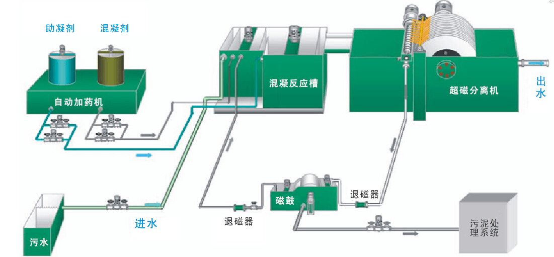 矿井生产废水治理工程